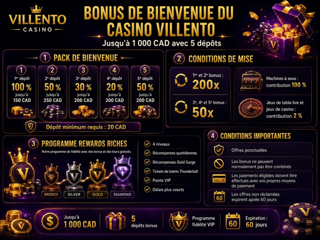 Bonus de bienvenue du Casino Villento