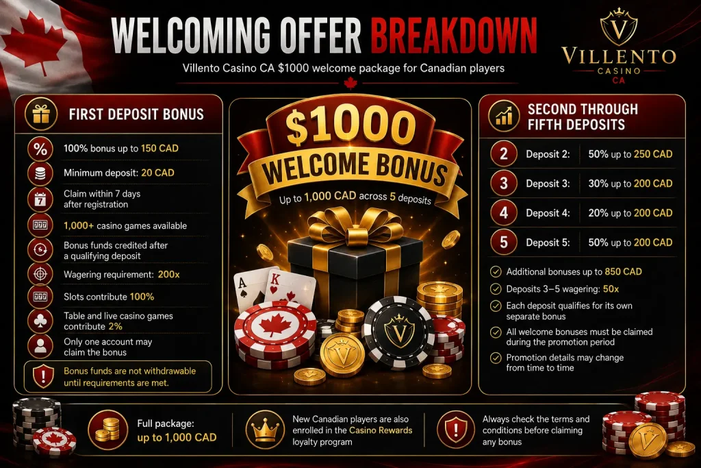 Villento Casino Welcome Bonus